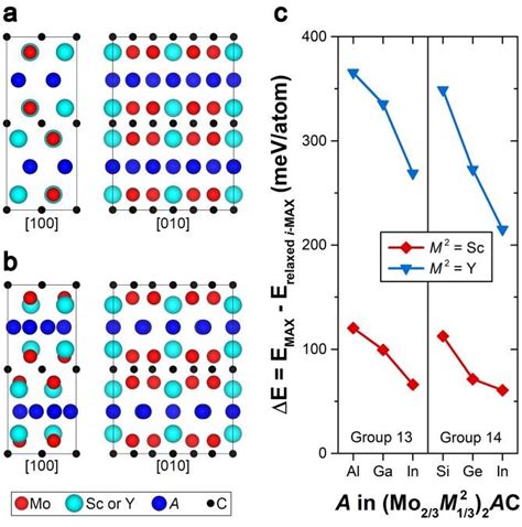 Schematic Representation Of A The MAX Phase Structure And B The