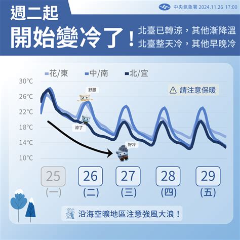 冷氣團來了！周五、周六最低溫探9度 一圖看「凍番薯」時程 Ettoday生活新聞 Ettoday新聞雲