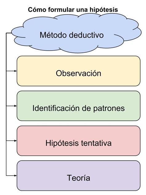 C Mo Iniciar Una Hip Tesis Ejemplos Y Pasos A Seguir