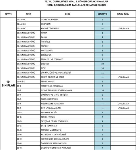 2 Dönem Ortak Sınav Konu Soru Dağılım Tabloları 75 Yıl Cumhuriyet