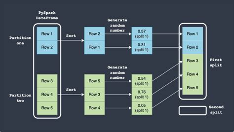 Deep Dive Into Pyspark Dataframe S Randomsplit Method