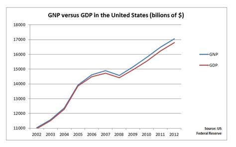 Difference between GDP and GNP | Economics Tutorials