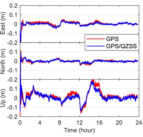 Epoch Wise Position Errors Of Gps Only And Gpsqzss Postprocessed Ppp Download Scientific