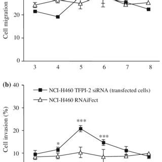 Effects Of Tfpi Sirna On Mmp And Mmp Expression A Quantification