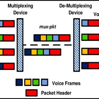 multiplexing algorithm  scientific diagram