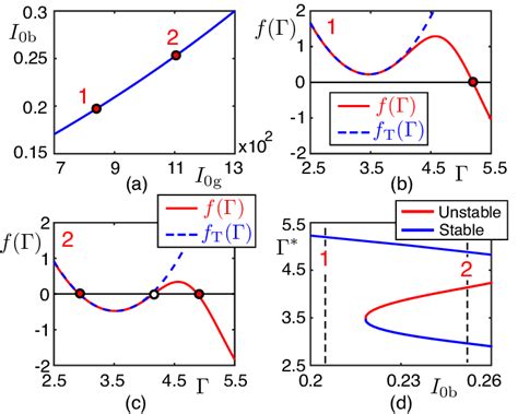 Saddle Node Bifurcation In System When I B And I G Vary As In