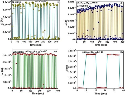 Repeated Cycles Of The Photocurrents As A Function Of Time For The