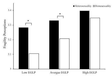 Moderation Effect Of Estimates Of Gay Lesbian Population On The