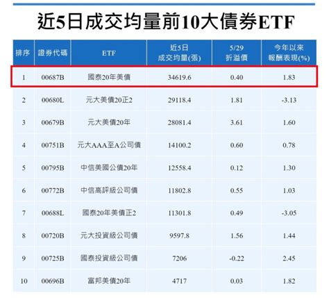 投資人搶債不手軟，美債、投資等級債、槓桿型美債etf要注意大幅溢價！ 不敗教主 陳重銘