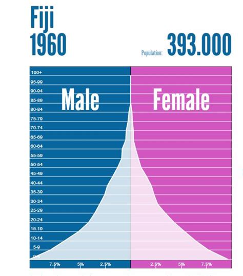 Population and Settlement - Fiji