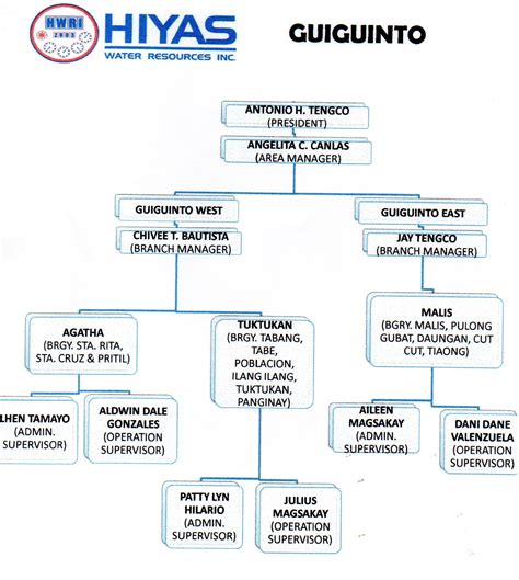 Org Chart