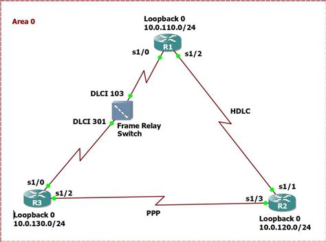 Ospf Point To Point Network Type Explained