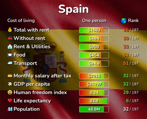 Cost of Living in Spain: prices in 153 cities compared