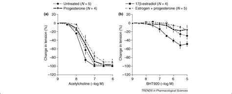 Sex Steroids And Endothelial Function Translating Basic Science To Clinical Practice Trends In