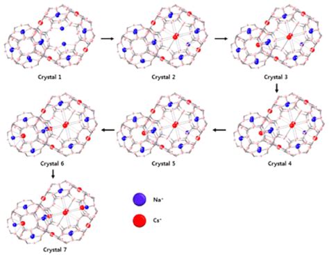 Selective Removal Of Radioactive Cesium From Nuclear Waste By Zeolites