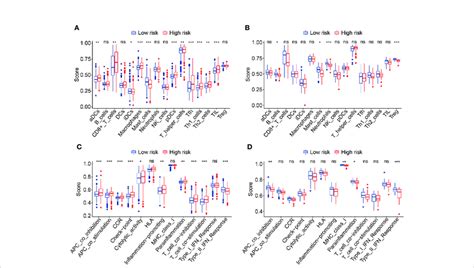 Comparison Of Immune Cell Infiltration And Immune Function Based On