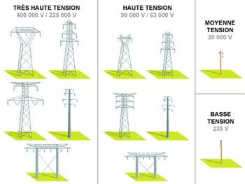 Lignes haute tension et distances de sécurité Maison d énergie