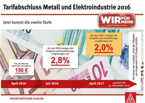 Tariferh Hung In Der S Chsischen Metall Und Elektroindustrie Ab