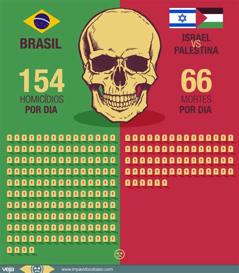 Crime Mata Mais Por Dia No Brasil Que O Confronto Entre Israel E