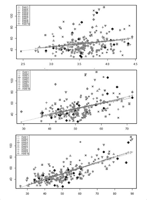 10 Fold Cross Validation Results Download Scientific Diagram