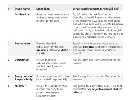 How To Give Assignments To Team Members Full Guide