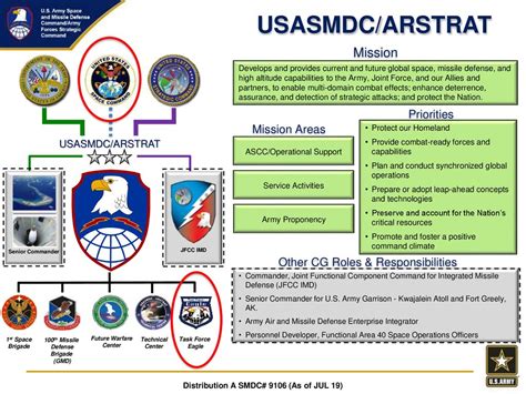 Usasmdcarstrat 18 July 2019 Distribution Statement A Ppt Download