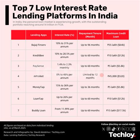 interest rate loan apps   access  personal loans  india