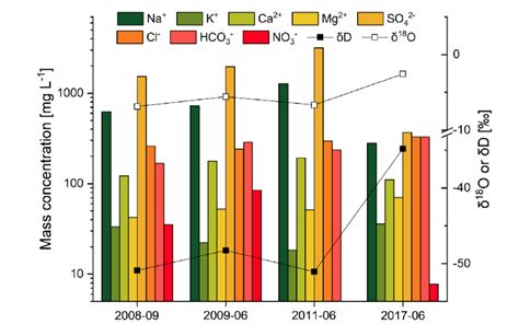 Variation Of Stable Water Isotopes And Major Water Chemicals In Sewage