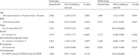 Cox Regression Analysis For Overall Survival Download Table