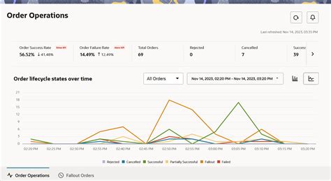 oracle communications order  service management order operations