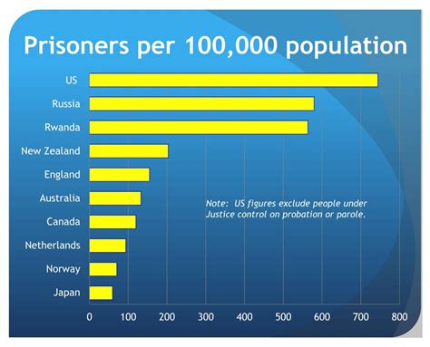 Ppt Us Prison Population 1920 2008 Powerpoint Presentation Free