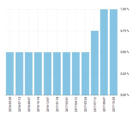 La Banque du Canada maintient son taux directeur à 1%