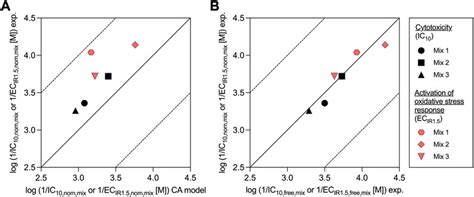 Frontiers Experimental Exposure Assessment Of Designed Chemical Mixtures In Cell Based In