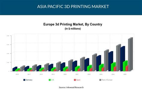 Asia Pacific 3d Printing Market Report 2017 2025 Inkwood Research