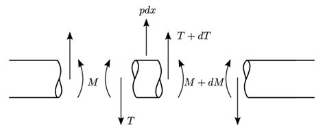 20 Free Body Diagram For An Infinitesimal Piece Of The Beam Download Scientific Diagram