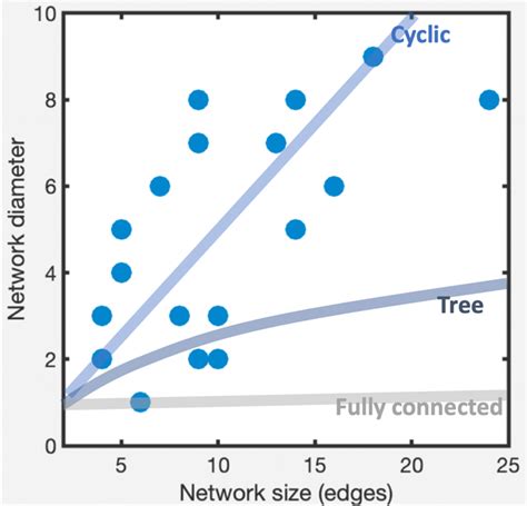 From Communities To Topologies Forecasting Is A Social System