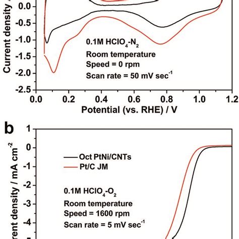 A Cv And B Lsv Curves Of The Octahedral Ptni Cnt Catalyst And Pt C