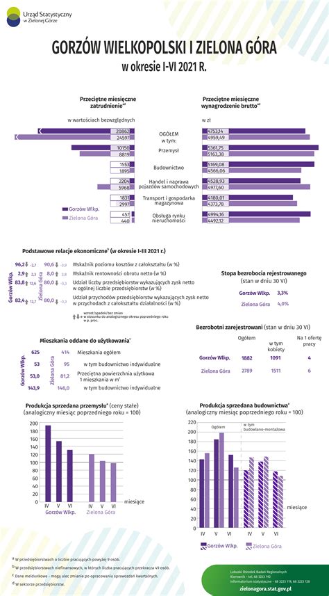 Urz D Statystyczny W Zielonej G Rze Aktualno Ci Zielona G Ra I