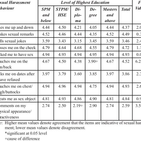 Mean Rating For The Perception Of Sexual Harassment Behaviour By Age