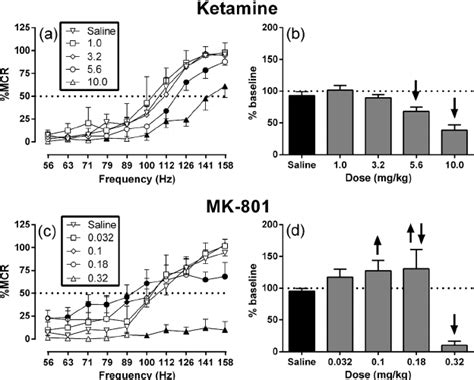 Dose Dependent Effect Of Ketamine And MK 801 On ICSS Left Panels A C