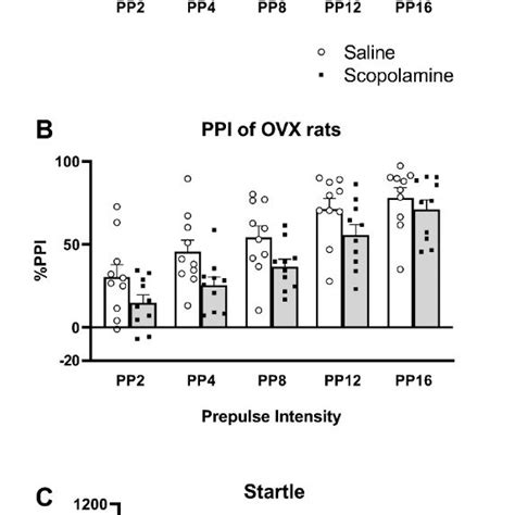 Prepulse Inhibition Ppi Graphs A And B And Startle Responses Graph