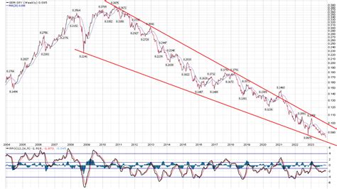 Eem Will Be The Year Of Emerging Markets Nysearca Eem