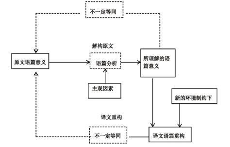 翻译中语篇的重构 语言学与翻译 挂云帆