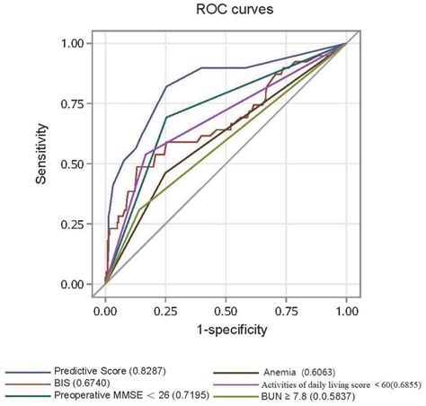 Receiver Operating Characteristic Roc Curves Of The Predictive Score