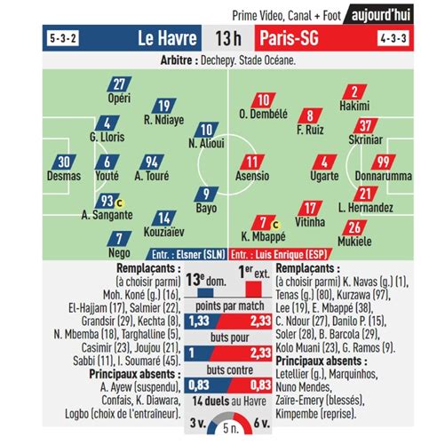 Le Havre PSG Les Compositions Probables