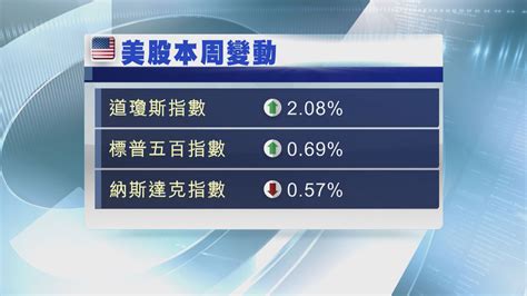 道指連升10天 納指連跌2天 Now 新聞