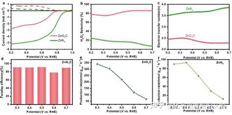 中大李光琴教授课题组angew Chem Int Ed：通过配位环境调控zn单原子的电子结构用于高选择性氧还原反应 知乎