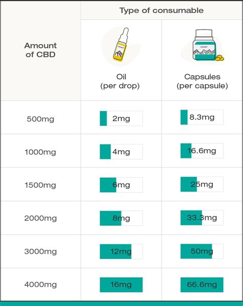 How Much Cbd Should I Take