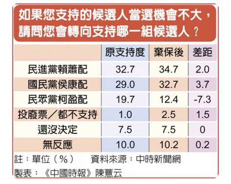 討論 中時民調 賴蕭327 侯趙29 柯吳197 Hatepolitics政黑板 Ptt Web