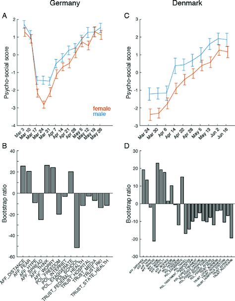 Sex Differences In Ps Indicators The Dominant Effect Both P